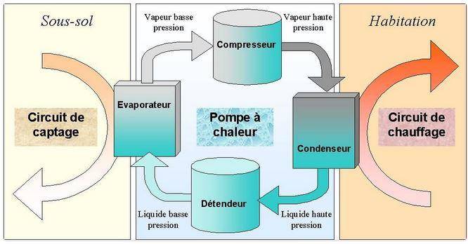 principe de la pompe a chaleur