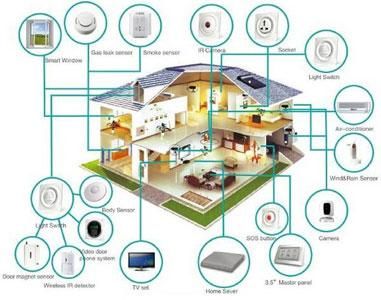 Le plus souvent, ce cerveau domotique est accessible depuis internet via un smartphone, une tablette, un ordinateur ou même un écran de télévision, vous pilotez tous vos équipements, où que vous soyez et à tout moment. La domotique moderne ne demande pas forcement des passages de câbles, elle utilise toutes les technologies de communication moderne que sont par exemple le courant porteur, le wi-fi, les ondes radio…