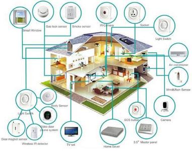 La domotique et la maison du futur 