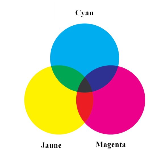 Cercle chromatique : Le faire, le comprendre, les couleurs