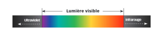 le spectre des couleurs visibles de l'ultra-violet à l'infra rouge